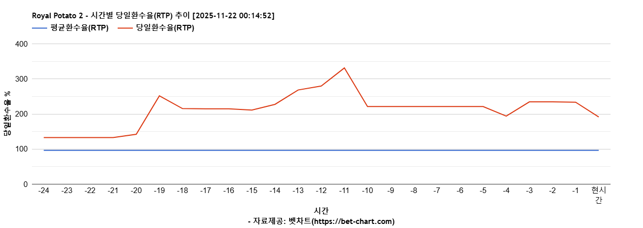 Royal Potato 2 차트 추천 차트이미지