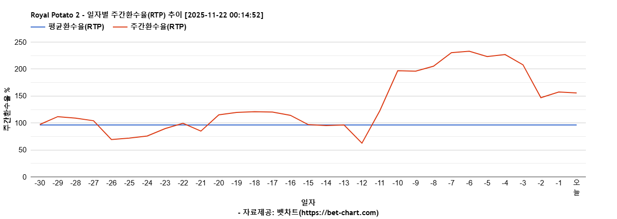 Royal Potato 2 차트 추천 차트이미지