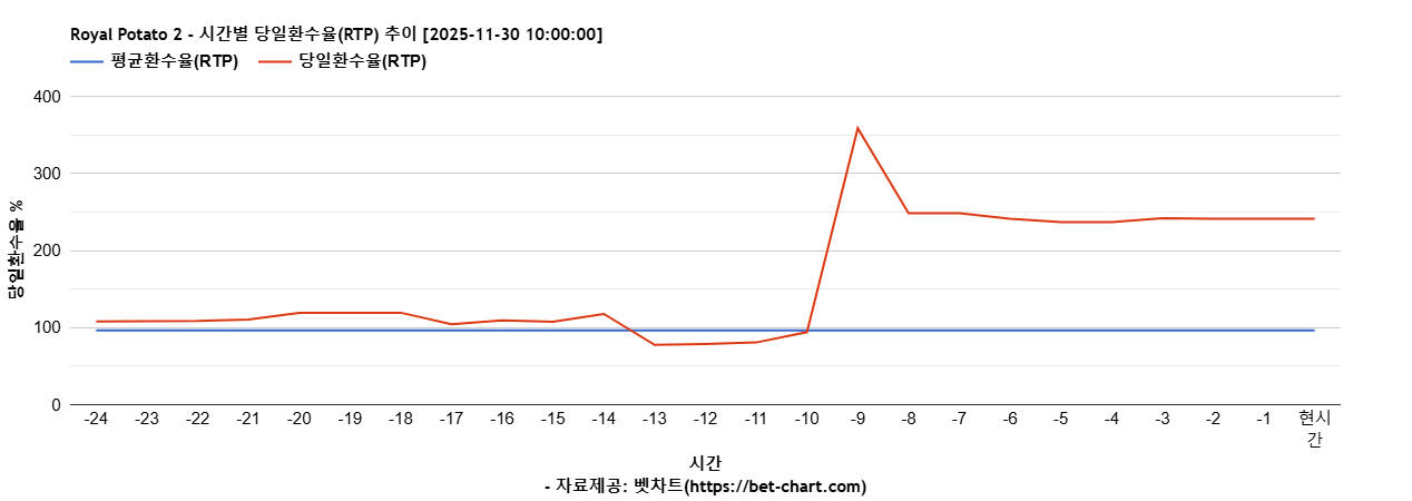 Royal Potato 2 차트 추천 차트이미지