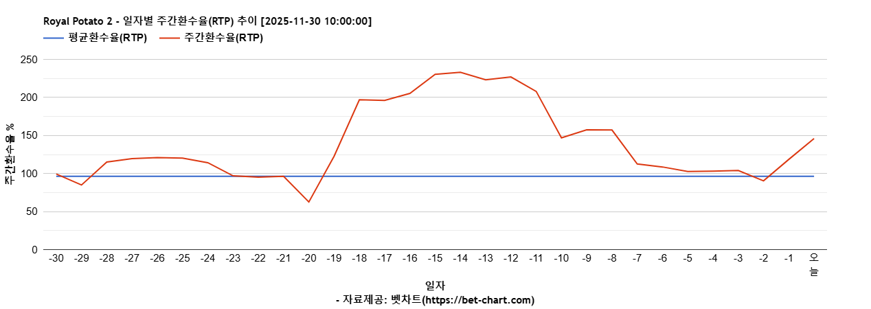 Royal Potato 2 차트 추천 차트이미지