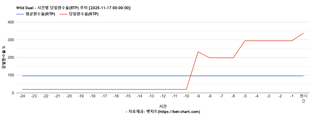 Wild Duel 차트 추천 차트이미지