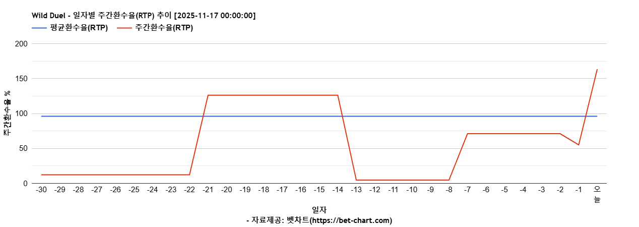 Wild Duel 차트 추천 차트이미지