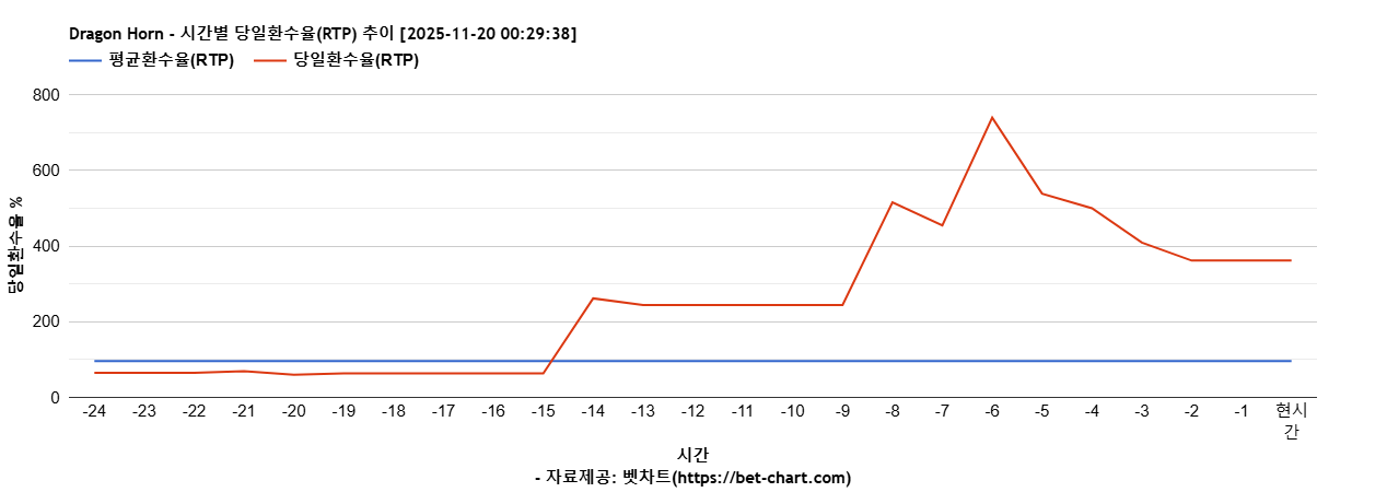Dragon Horn 차트 추천 차트이미지