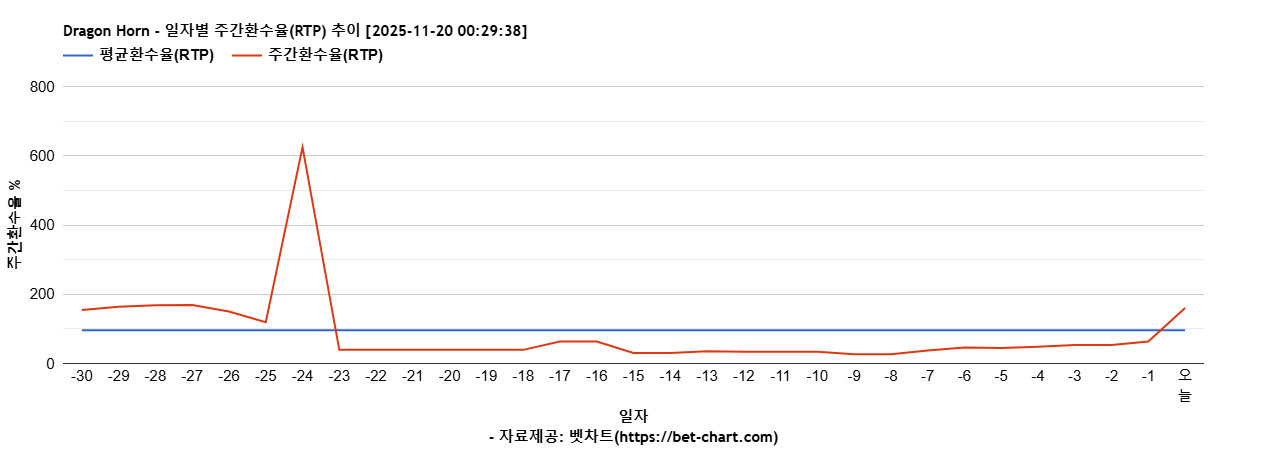 Dragon Horn 차트 추천 차트이미지
