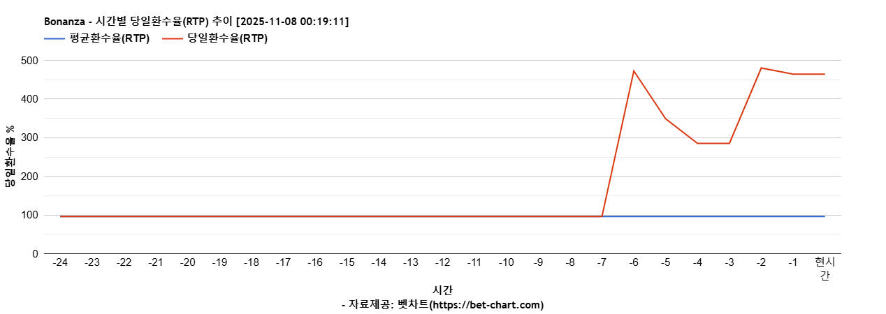 Bonanza 차트 추천 차트이미지