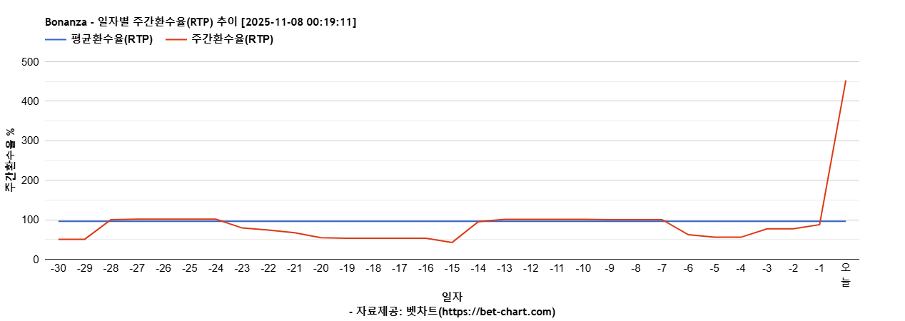 Bonanza 차트 추천 차트이미지