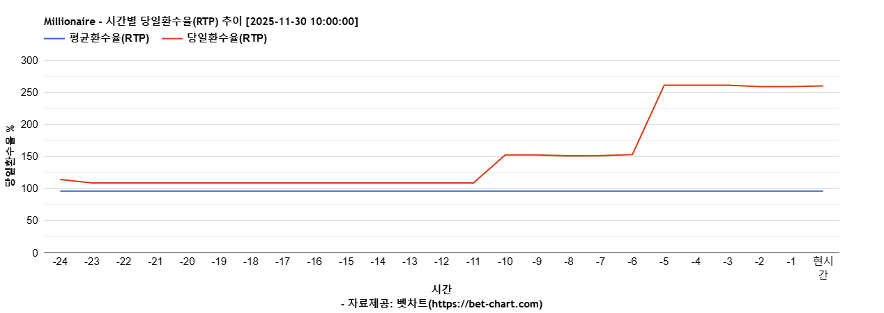 Millionaire 차트 추천 차트이미지