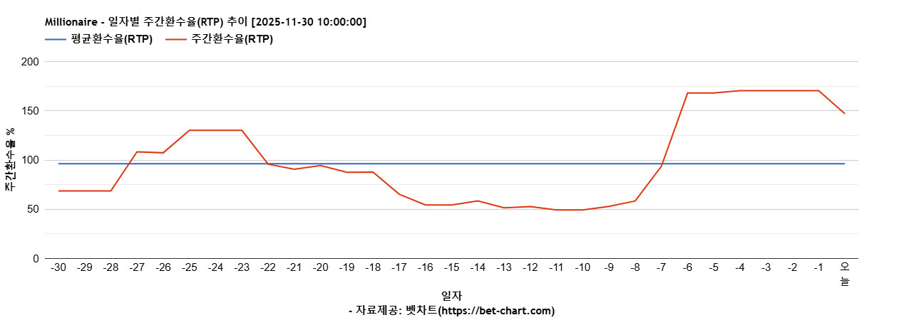 Millionaire 차트 추천 차트이미지