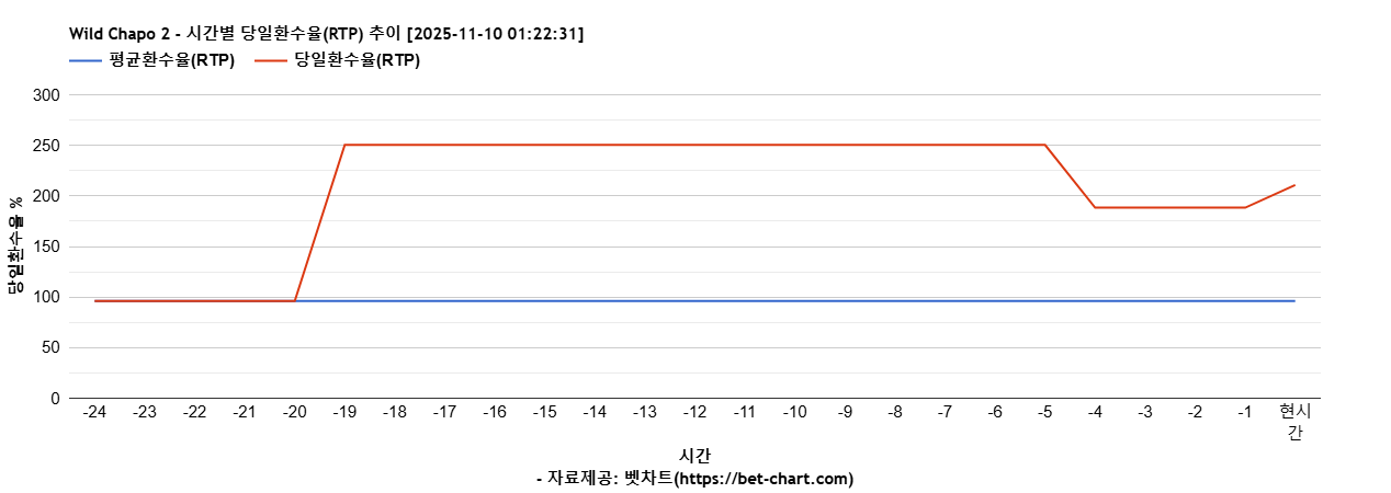 Wild Chapo 2 차트 추천 차트이미지