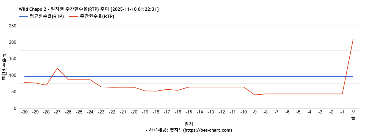 Wild Chapo 2 차트 추천 차트이미지