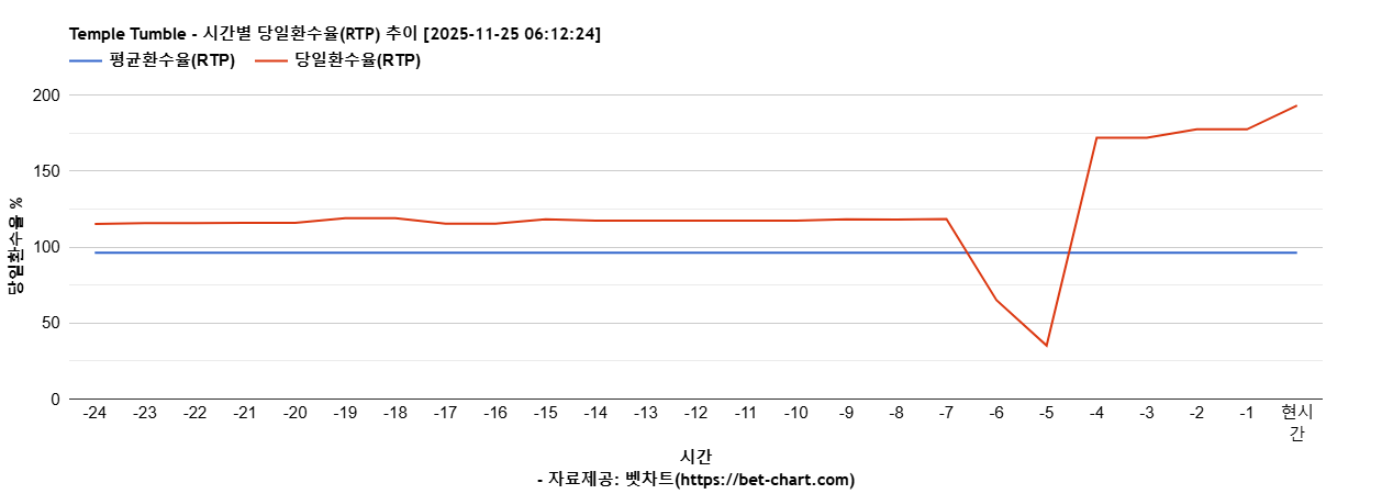 Temple Tumble 차트 추천 차트이미지