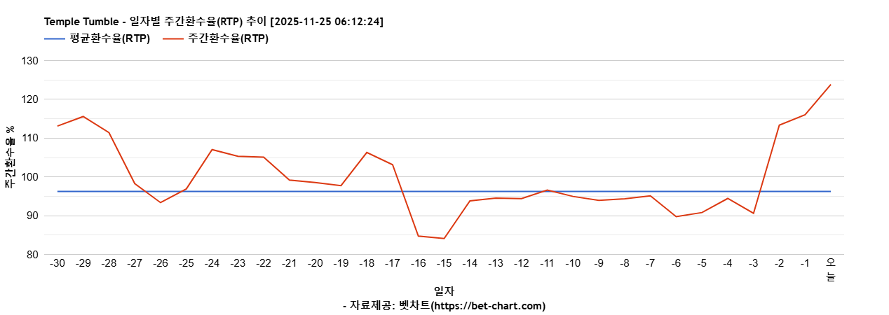 Temple Tumble 차트 추천 차트이미지