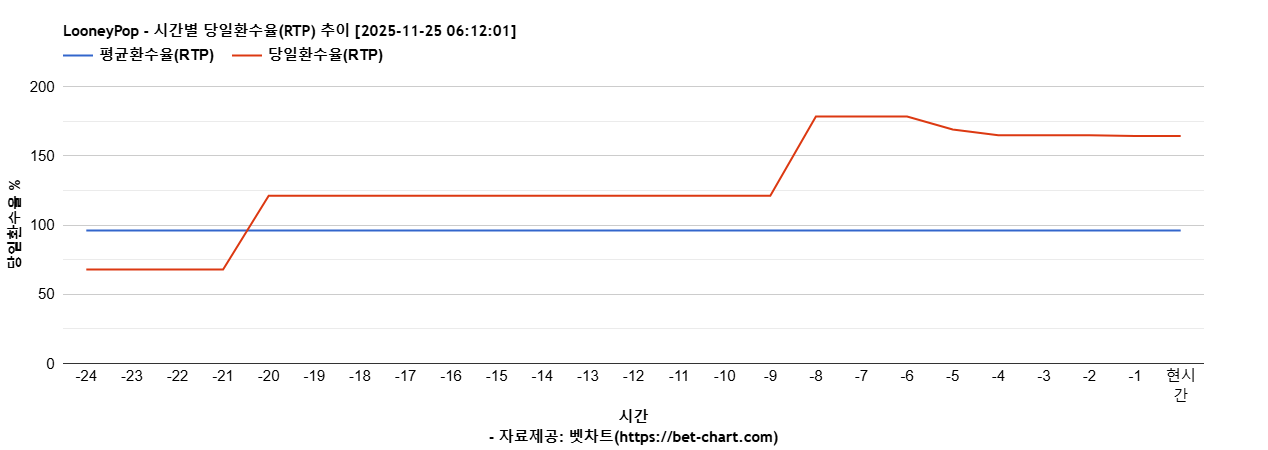 LooneyPop 차트 추천 차트이미지