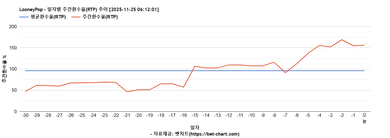 LooneyPop 차트 추천 차트이미지