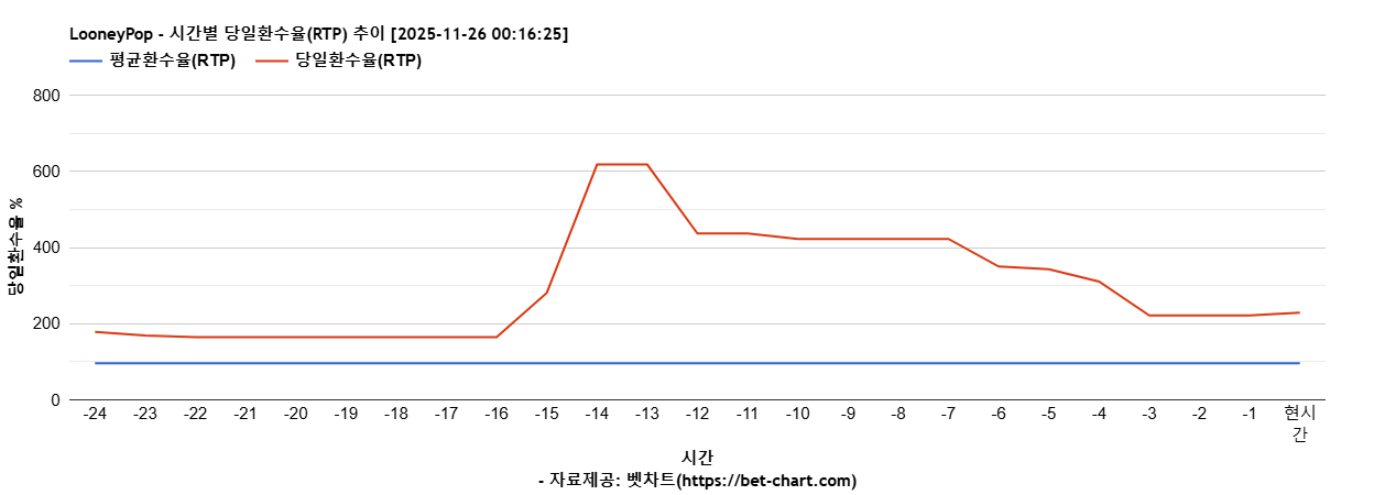LooneyPop 차트 추천 차트이미지