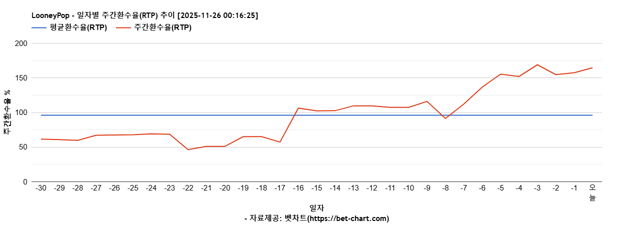 LooneyPop 차트 추천 차트이미지