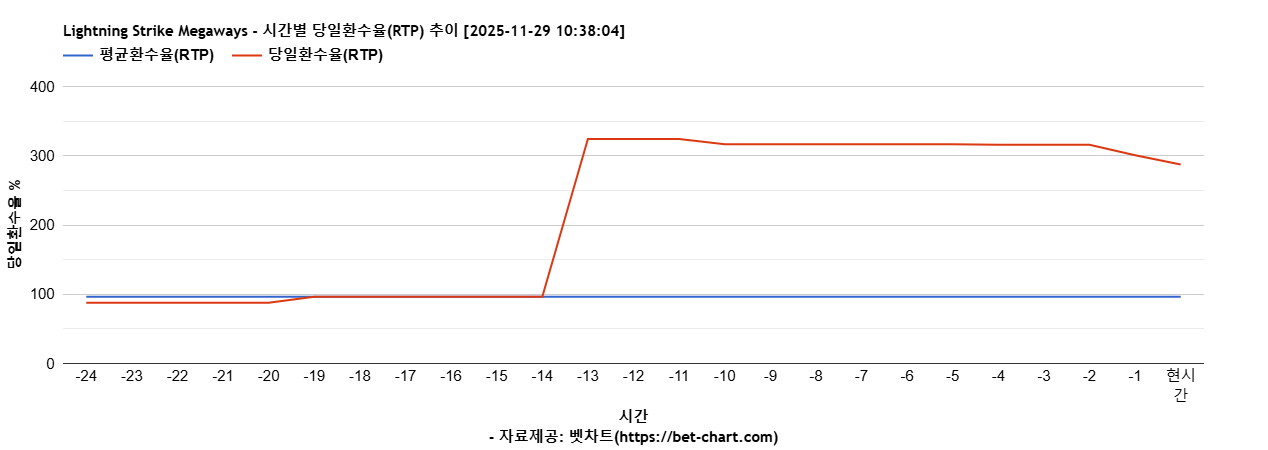 Lightning Strike Megaways 차트 추천 차트이미지