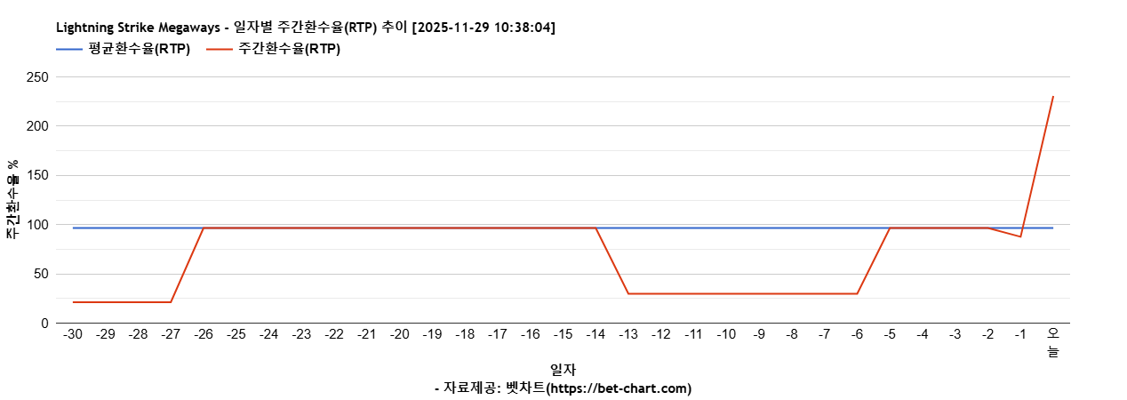 Lightning Strike Megaways 차트 추천 차트이미지