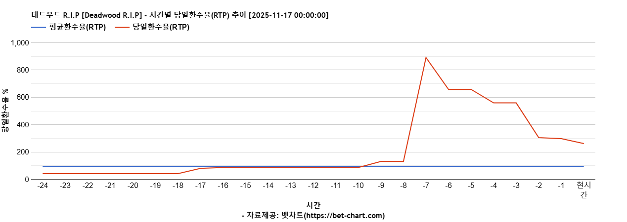 데드우드 R.I.P [Deadwood R.I.P] 차트 추천 차트이미지