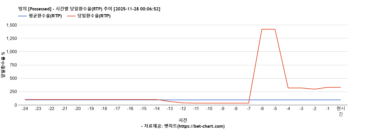 빙의 [Possessed] 차트 추천 차트이미지