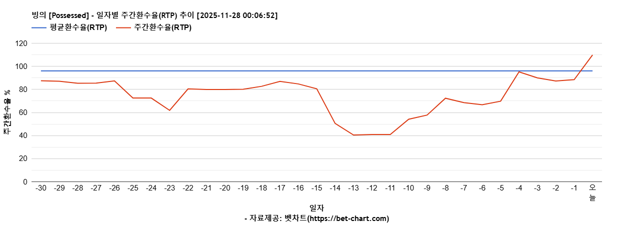 빙의 [Possessed] 차트 추천 차트이미지