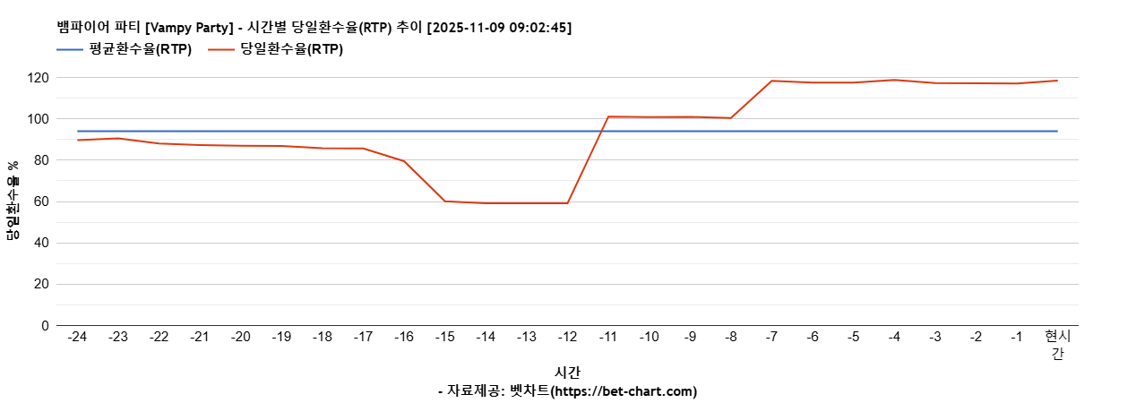 뱀파이어 파티 [Vampy Party] 차트 추천 차트이미지