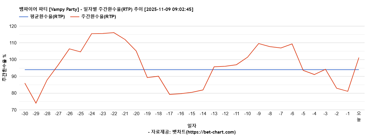 뱀파이어 파티 [Vampy Party] 차트 추천 차트이미지