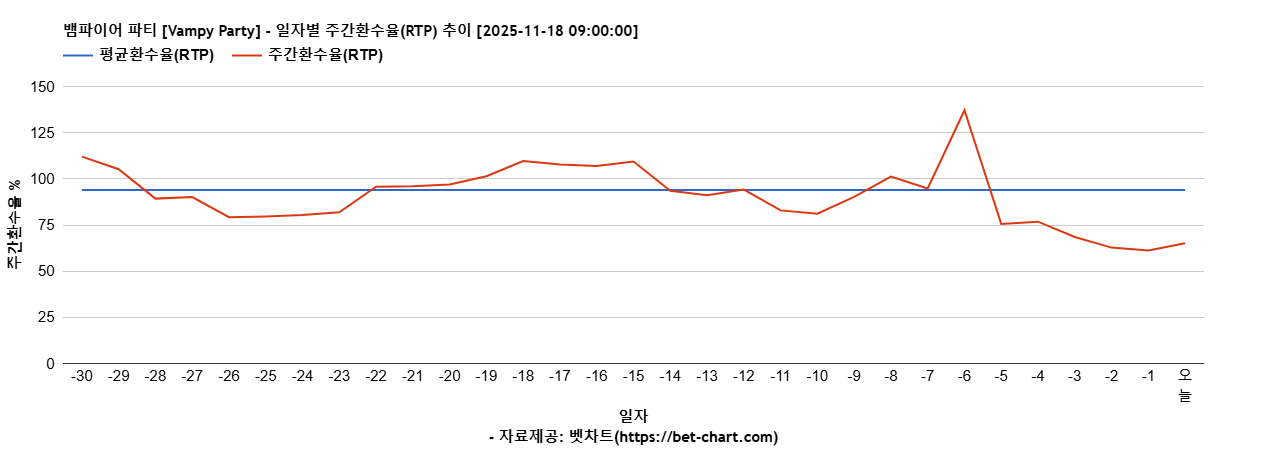 뱀파이어 파티 [Vampy Party] 차트 추천 차트이미지