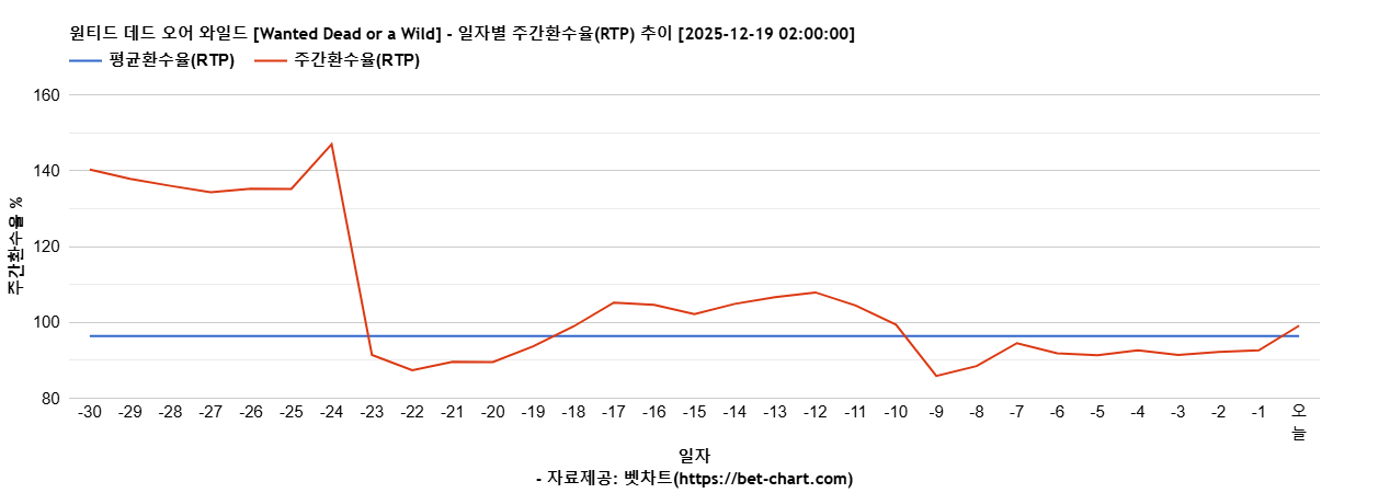 원티드 데드 오어 와일드 [Wanted Dead or a Wild] 차트 추천 차트이미지