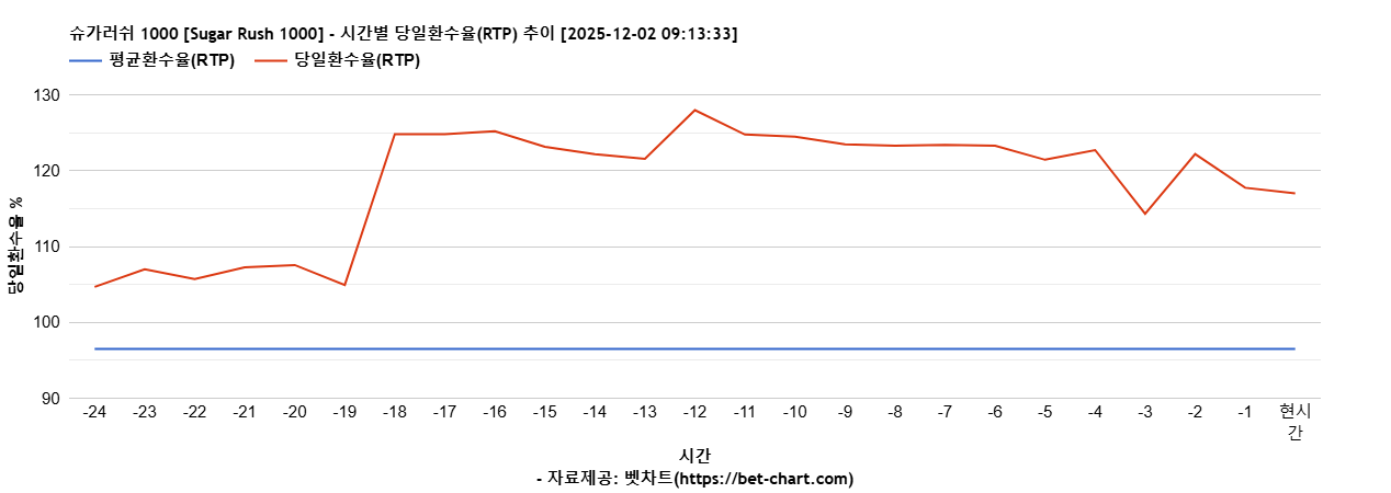 슈가러쉬 1000 [Sugar Rush 1000] 차트 추천 차트이미지