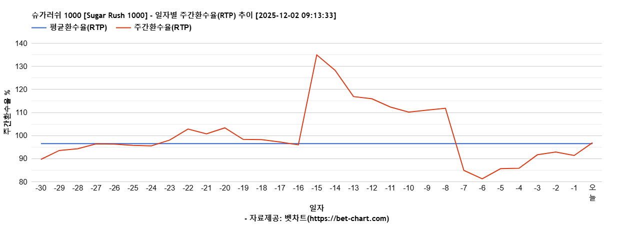 슈가러쉬 1000 [Sugar Rush 1000] 차트 추천 차트이미지