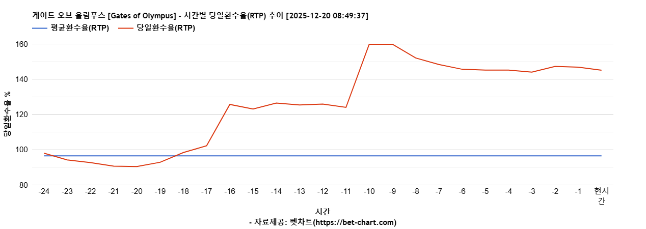 게이트 오브 올림푸스 [Gates of Olympus] 차트 추천 차트이미지