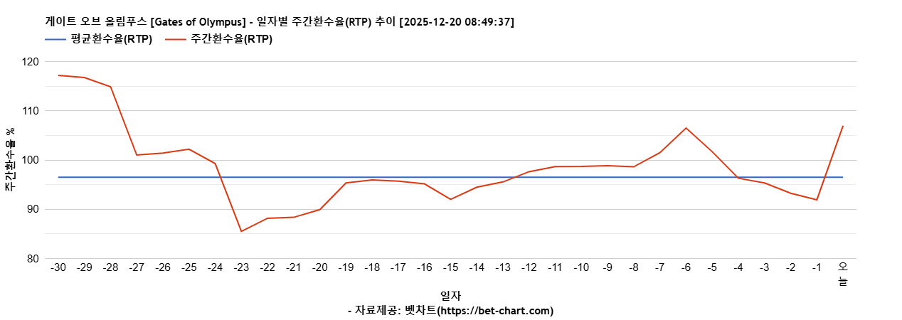 게이트 오브 올림푸스 [Gates of Olympus] 차트 추천 차트이미지