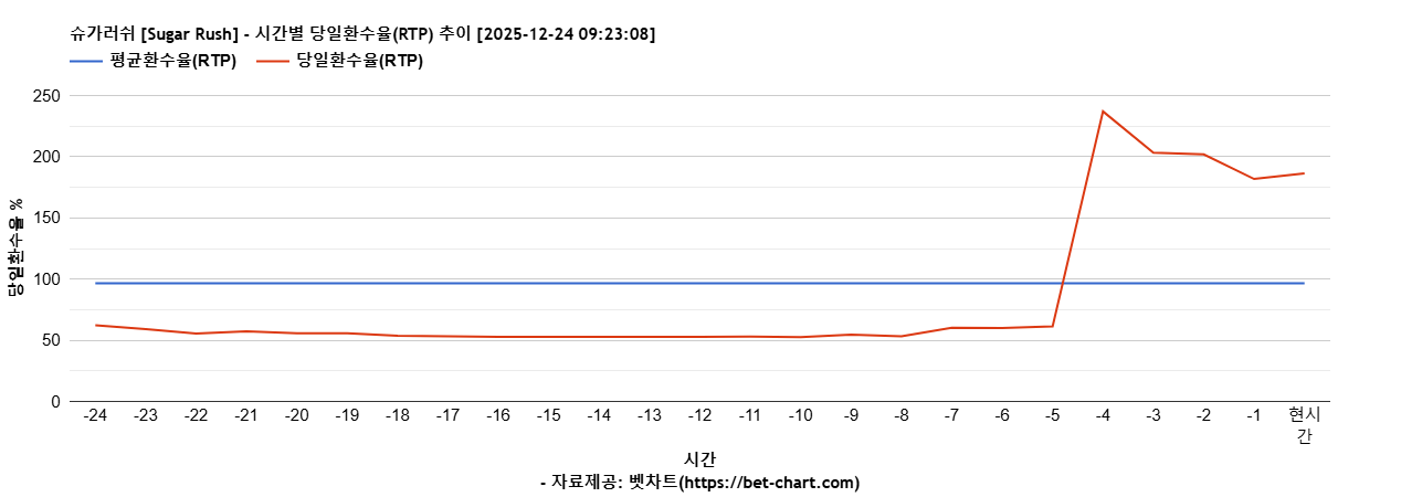 슈가러쉬 [Sugar Rush] 차트 추천 차트이미지