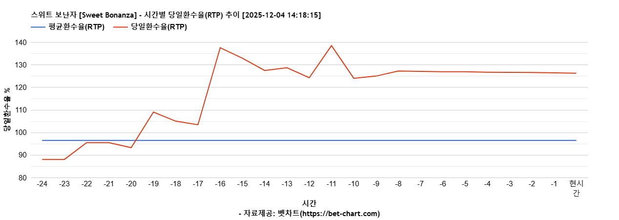 스위트 보난자 [Sweet Bonanza] 차트 추천 차트이미지