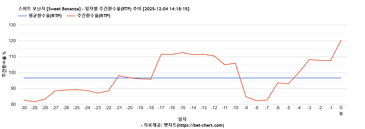 스위트 보난자 [Sweet Bonanza] 차트 추천 차트이미지