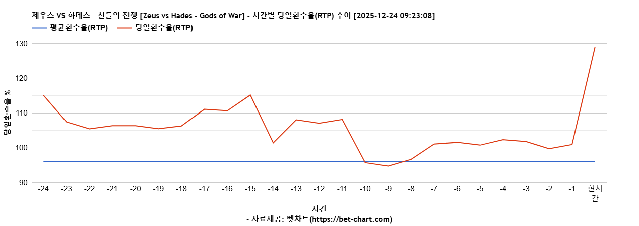 제우스 VS 하데스 – 신들의 전쟁 [Zeus vs Hades - Gods of War] 차트 추천 차트이미지