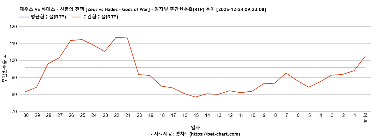 제우스 VS 하데스 – 신들의 전쟁 [Zeus vs Hades - Gods of War] 차트 추천 차트이미지