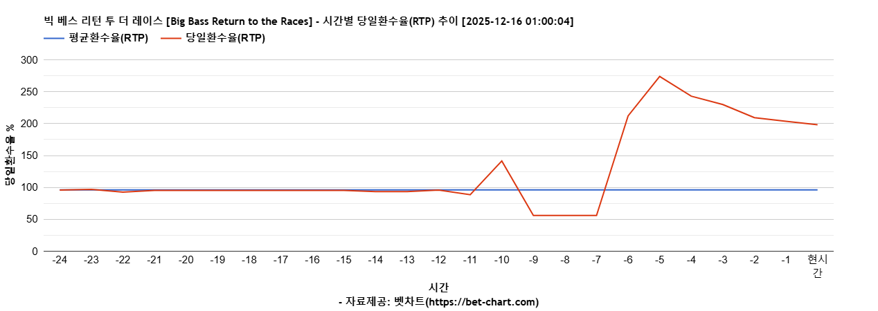 빅 베스 리턴 투 더 레이스 [Big Bass Return to the Races] 차트 추천 차트이미지