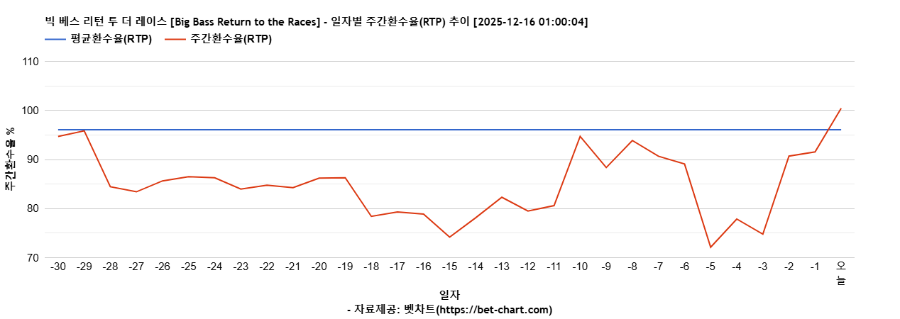 빅 베스 리턴 투 더 레이스 [Big Bass Return to the Races] 차트 추천 차트이미지