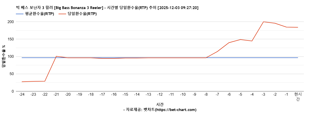 빅 베스 보난자 3 릴러 [Big Bass Bonanza 3 Reeler] 차트 추천 차트이미지