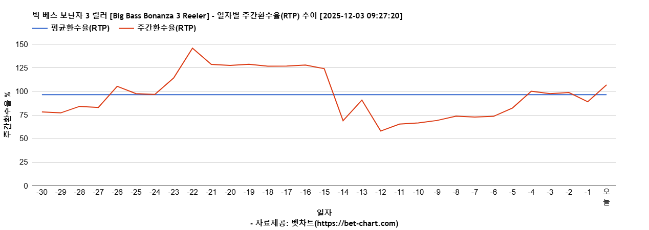 빅 베스 보난자 3 릴러 [Big Bass Bonanza 3 Reeler] 차트 추천 차트이미지