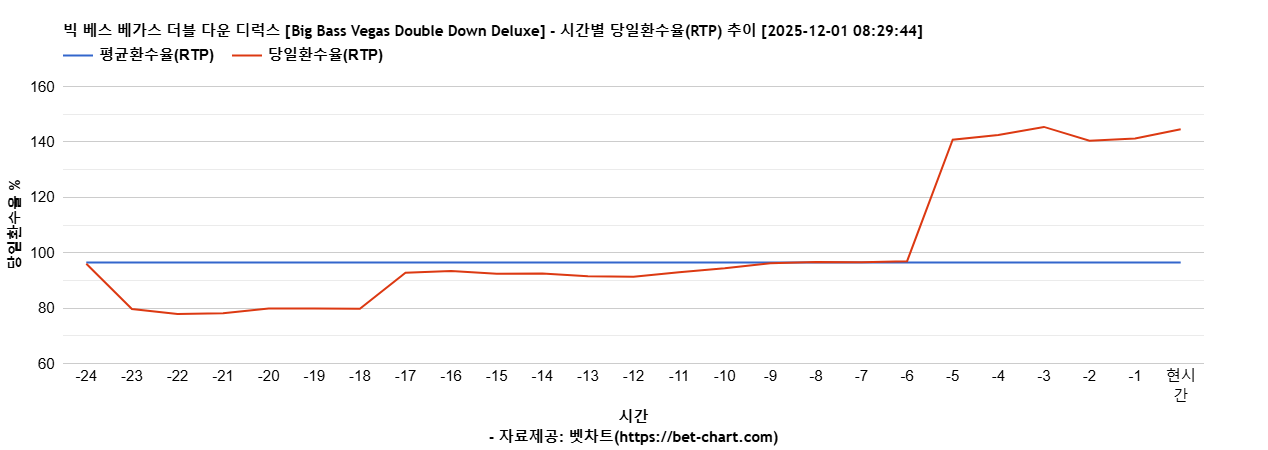 빅 베스 베가스 더블 다운 디럭스 [Big Bass Vegas Double Down Deluxe] 차트 추천 차트이미지