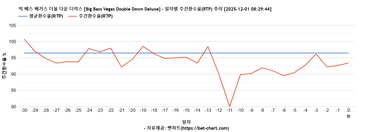빅 베스 베가스 더블 다운 디럭스 [Big Bass Vegas Double Down Deluxe] 차트 추천 차트이미지
