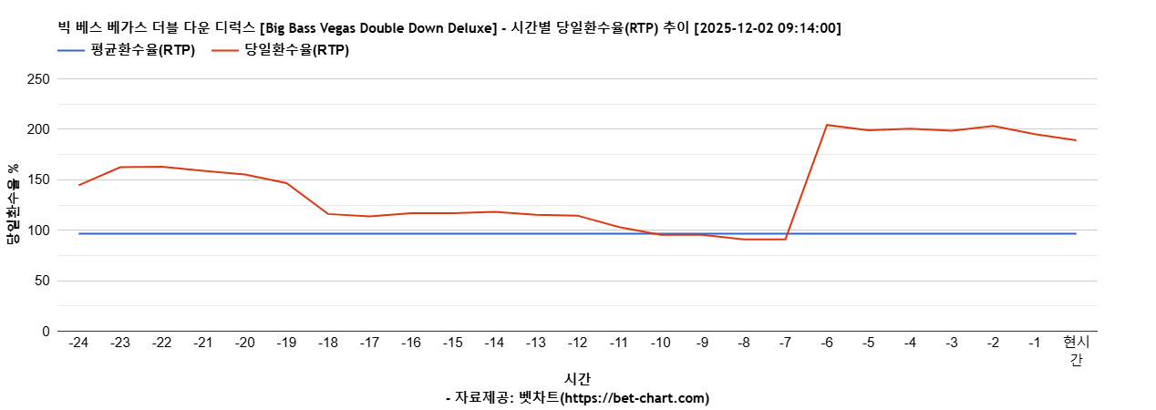 빅 베스 베가스 더블 다운 디럭스 [Big Bass Vegas Double Down Deluxe] 차트 추천 차트이미지