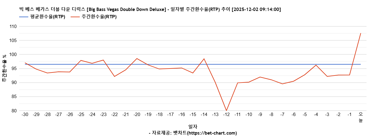 빅 베스 베가스 더블 다운 디럭스 [Big Bass Vegas Double Down Deluxe] 차트 추천 차트이미지