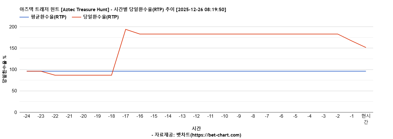 아즈텍 트레저 헌트 [Aztec Treasure Hunt] 차트 추천 차트이미지
