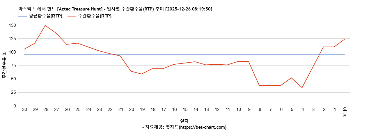 아즈텍 트레저 헌트 [Aztec Treasure Hunt] 차트 추천 차트이미지