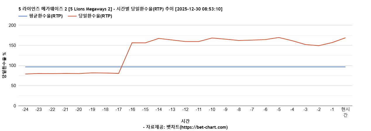 5 라이언즈 메가웨이즈 2 [5 Lions Megaways 2] 차트 추천 차트이미지