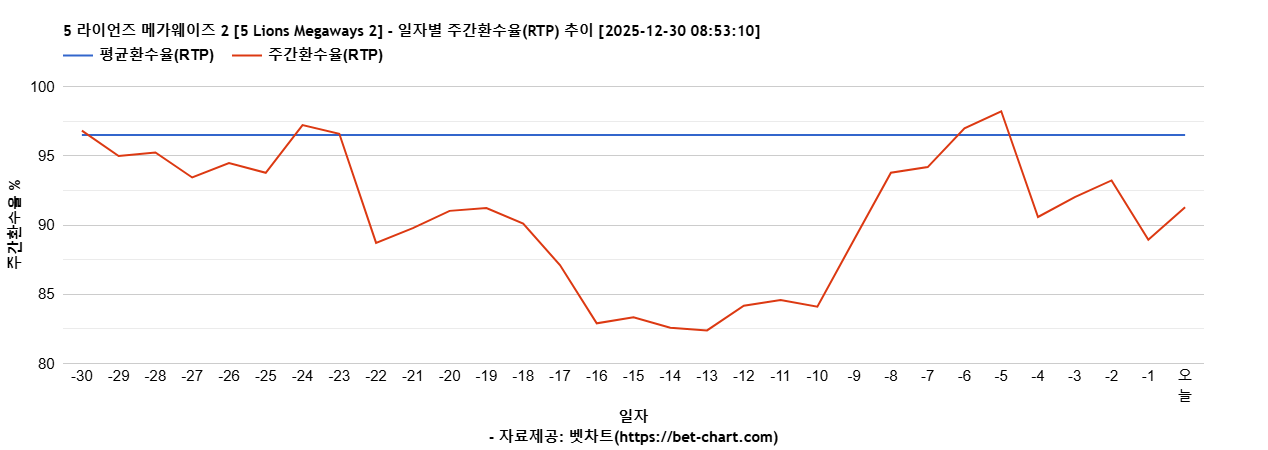 5 라이언즈 메가웨이즈 2 [5 Lions Megaways 2] 차트 추천 차트이미지